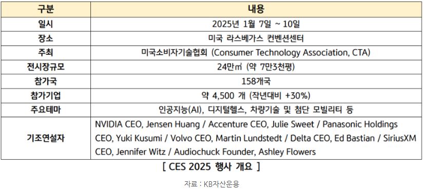 'ces 2025' 행사의 주요 개요들을 설명해주는 표 자료.